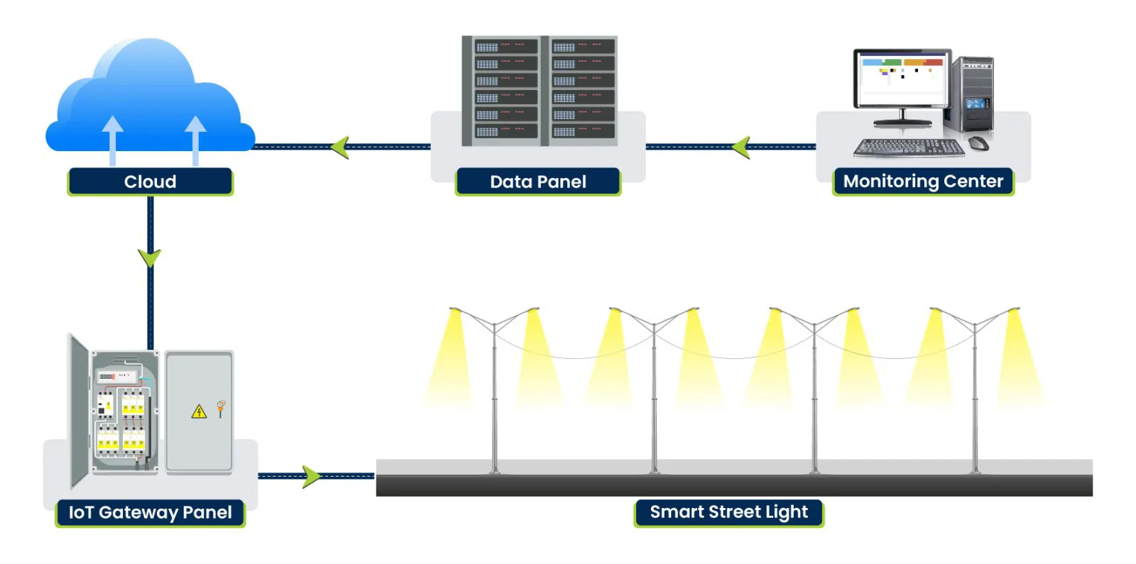 Smart Street Light Monitoring System: CCMS