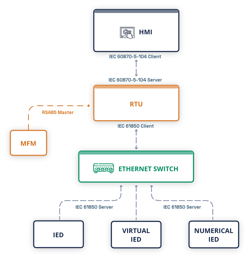 Solution Architecture/ Network Topology