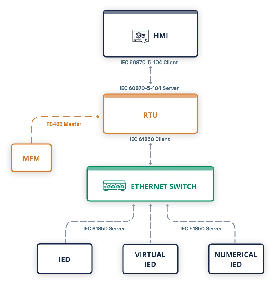Solution Architecture/ Network Topology